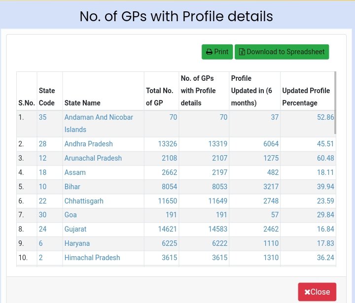No. Of GPS with profile details